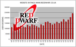 reddwarf.co.uk site statistics graph